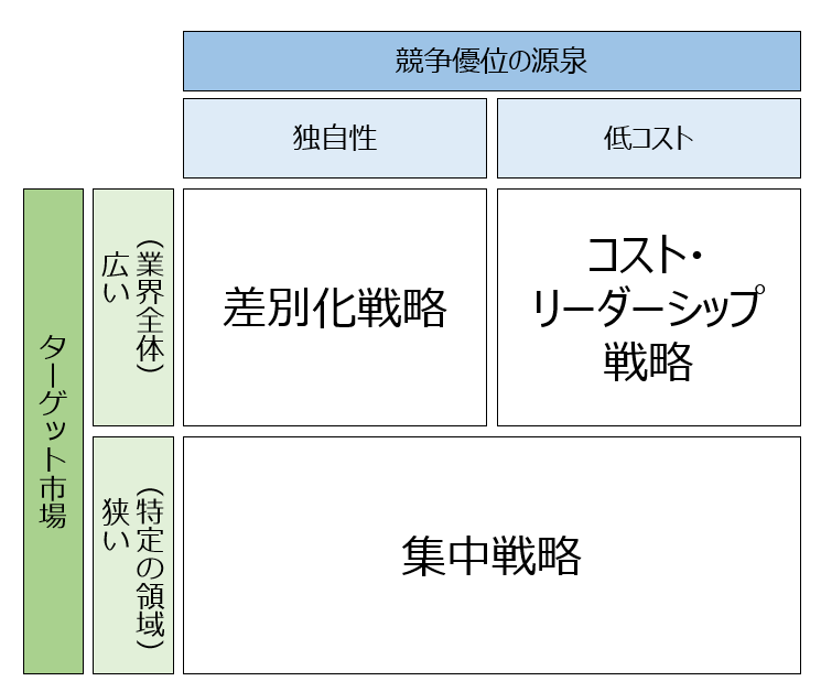 ※マイケル・ポーターの提唱理論を執筆者にて作図。（引用元：マイケル・ポーターの著書『競争の戦略』）