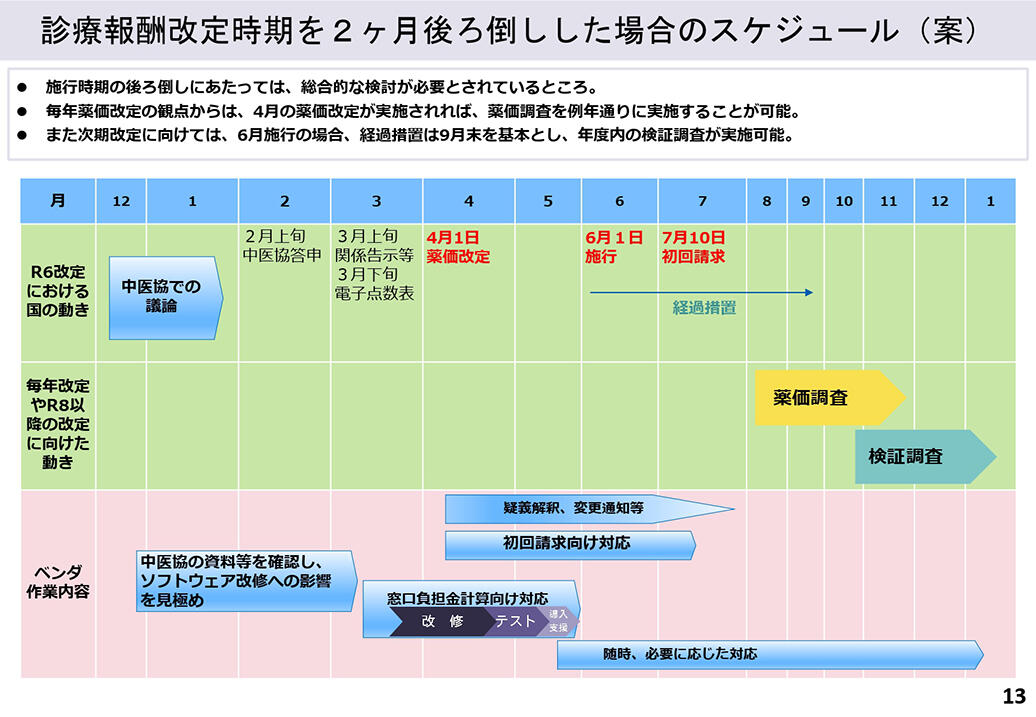 診療報酬改定時期を2ヶ月後ろ倒しした場合のスケジュール(案)