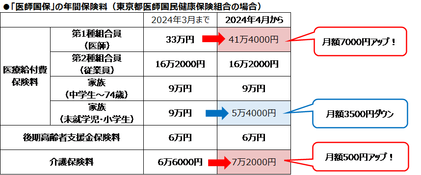 医師国保の保険料が2024年4月に大幅アップ