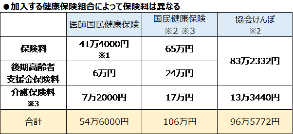 勤務医が加入する「協会けんぽ」より安い保険料