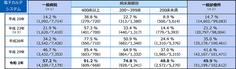 電子カルテシステム等の普及状況の推移