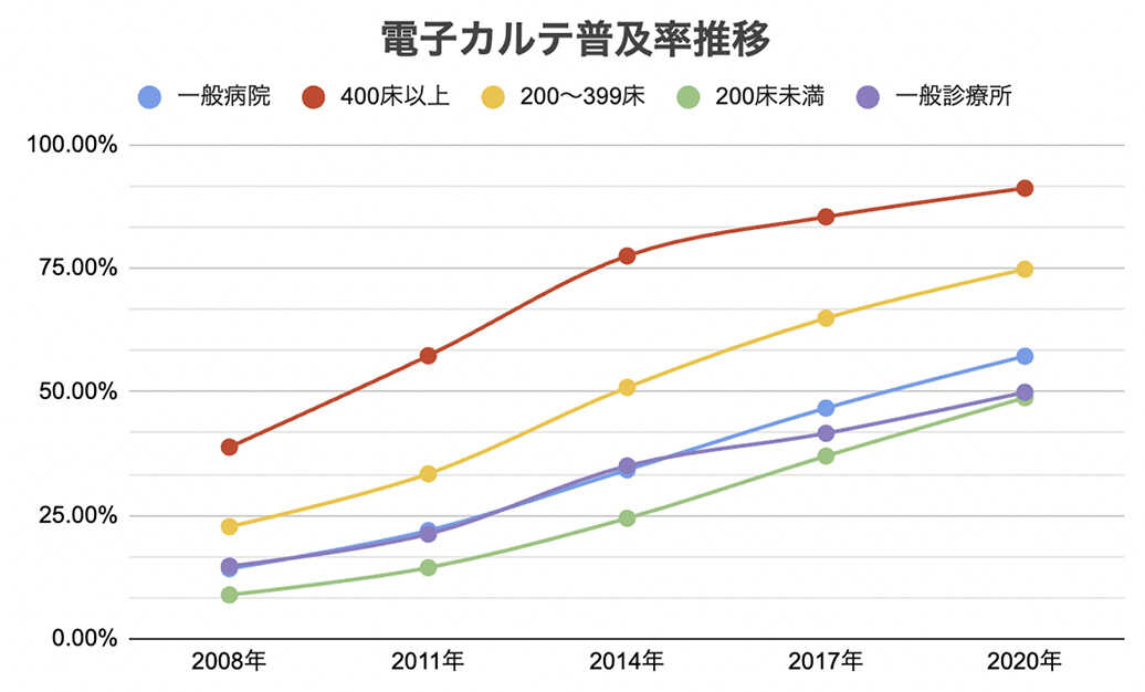 電子カルテ普及率推移