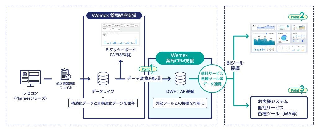 Wemex 薬局CRM支援における、三つの特長。