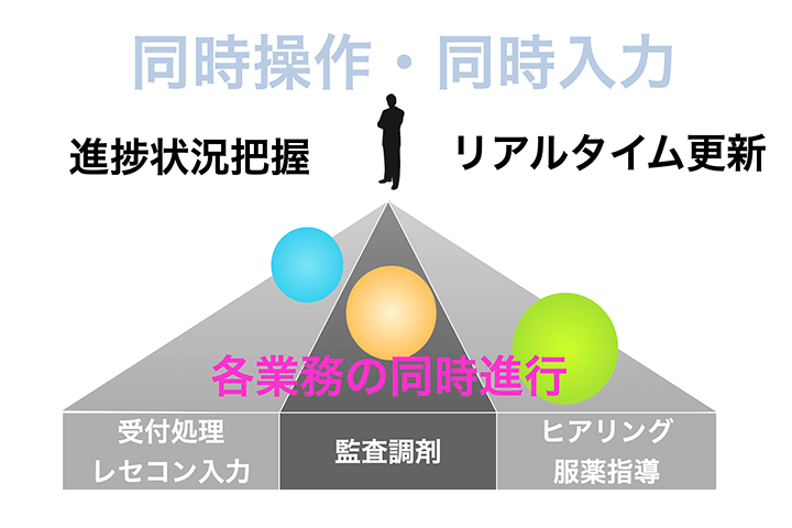 複数端末からの同時操作・同時入力