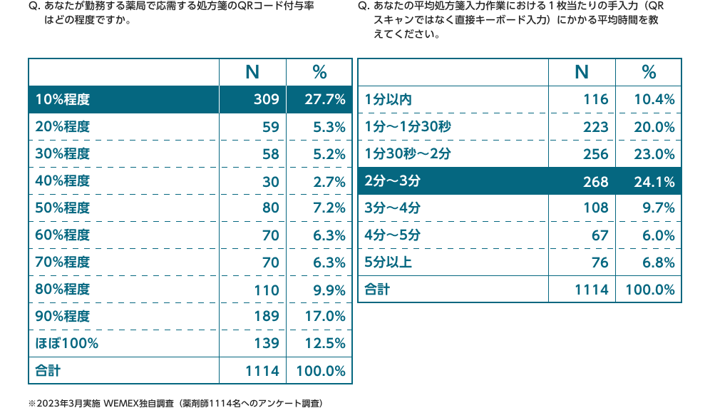 WEMEX調査によると、QRコード付与率は10%程度が多い。平均処方箋入力作業は、2分〜3分が多い。