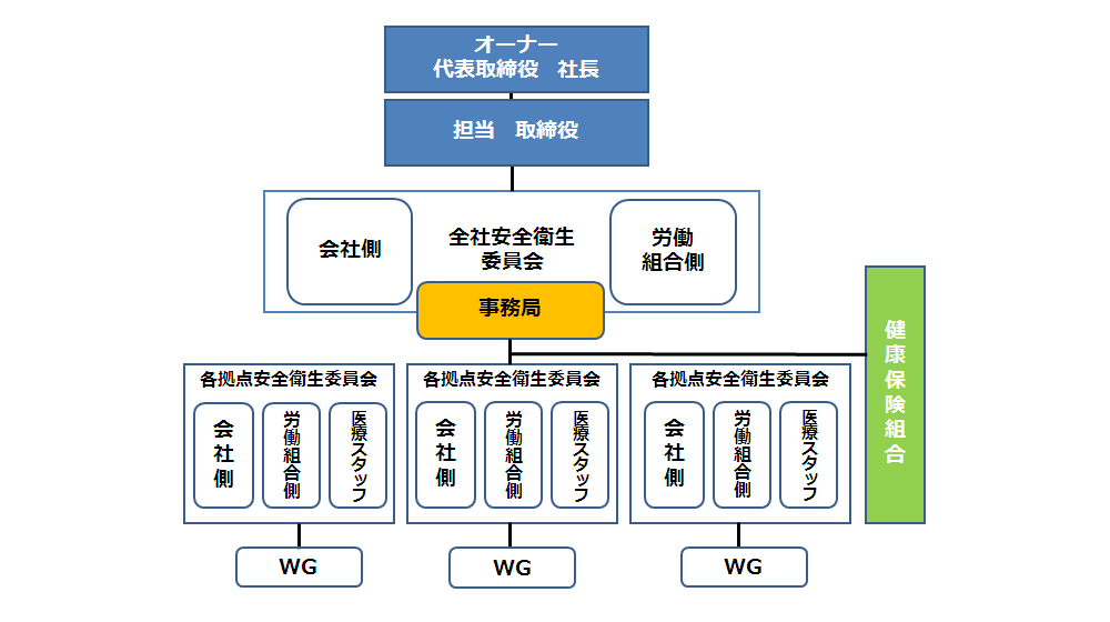 運営組織