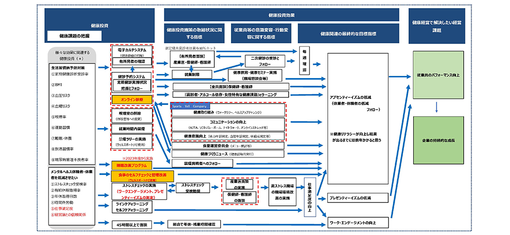 PHC戦略マップ