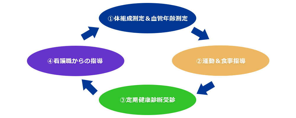 生活習慣病予防対策