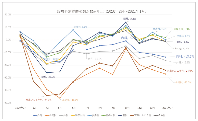 診療科別診療報酬点数対前年比