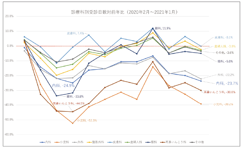 診療科別受信日数対前年比