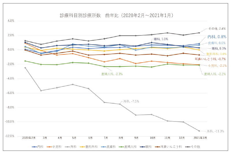 診療科別診療所数対前年比