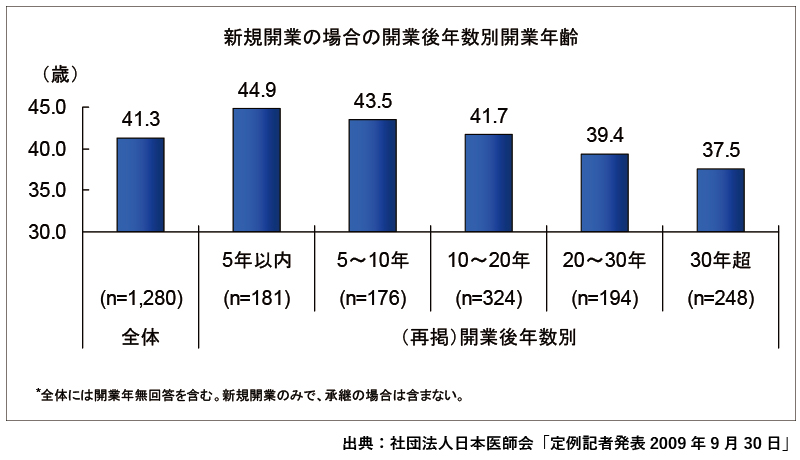 新規開業の場合の開業後年数別開業年齢