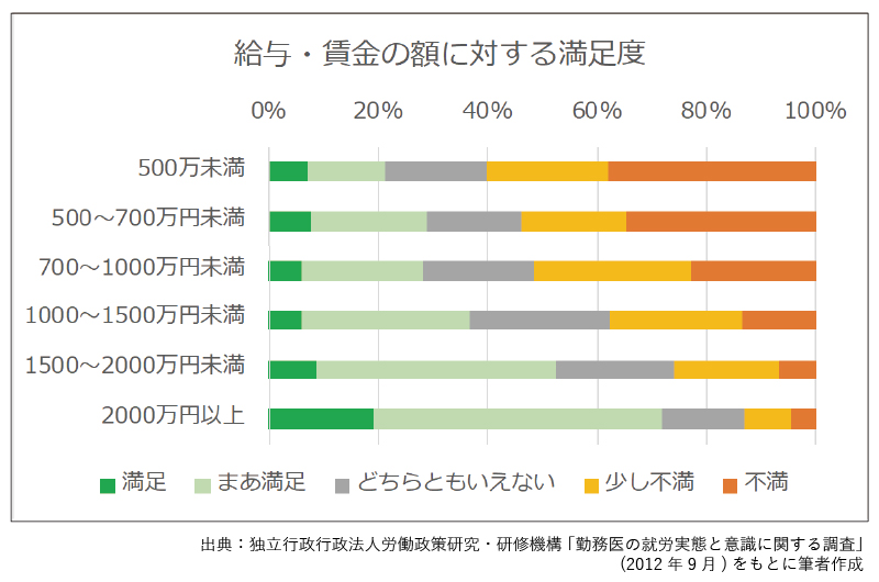 給与・賃金の額に対する満足度