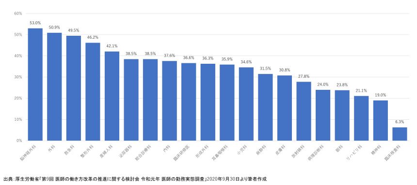 診療科別週当たり勤務時間