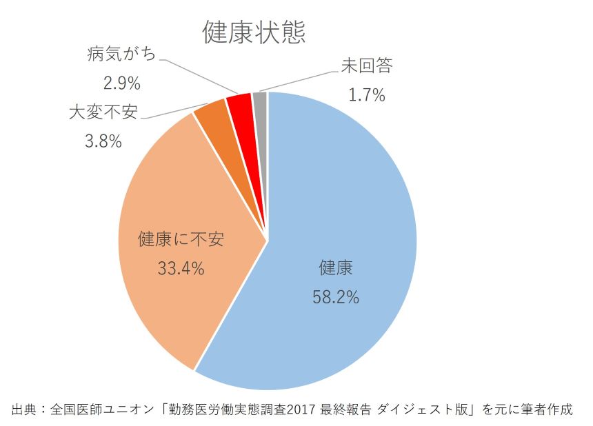 健康状態