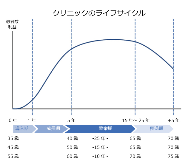 クリニックのライフサイクル