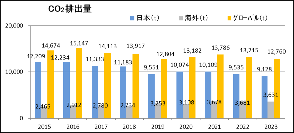 CO2排出量