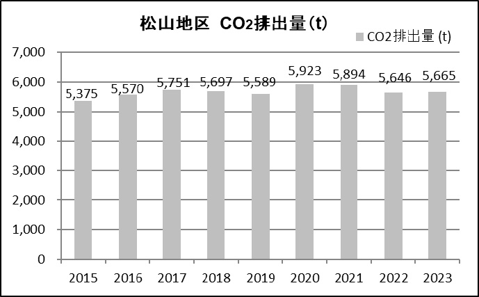 松山地区 CO2排出量（t）