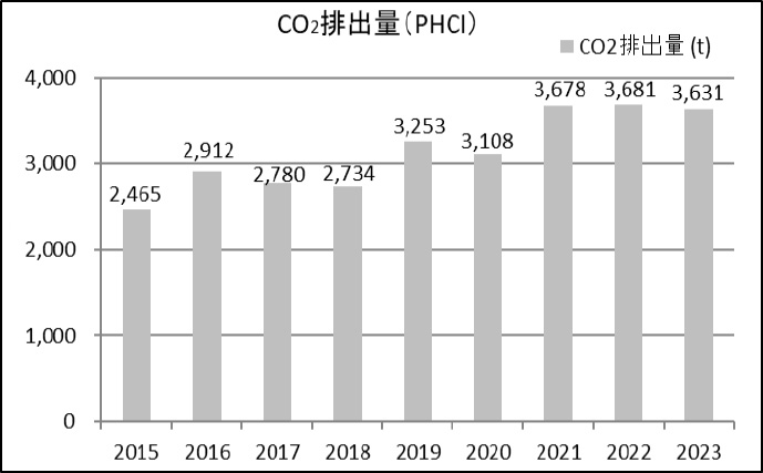 CO2 Emission (PHCI)