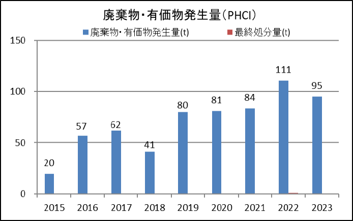 Waste (PHCI)