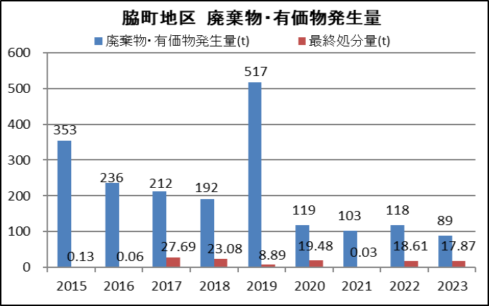 脇町地区 廃棄物・有価物発生量