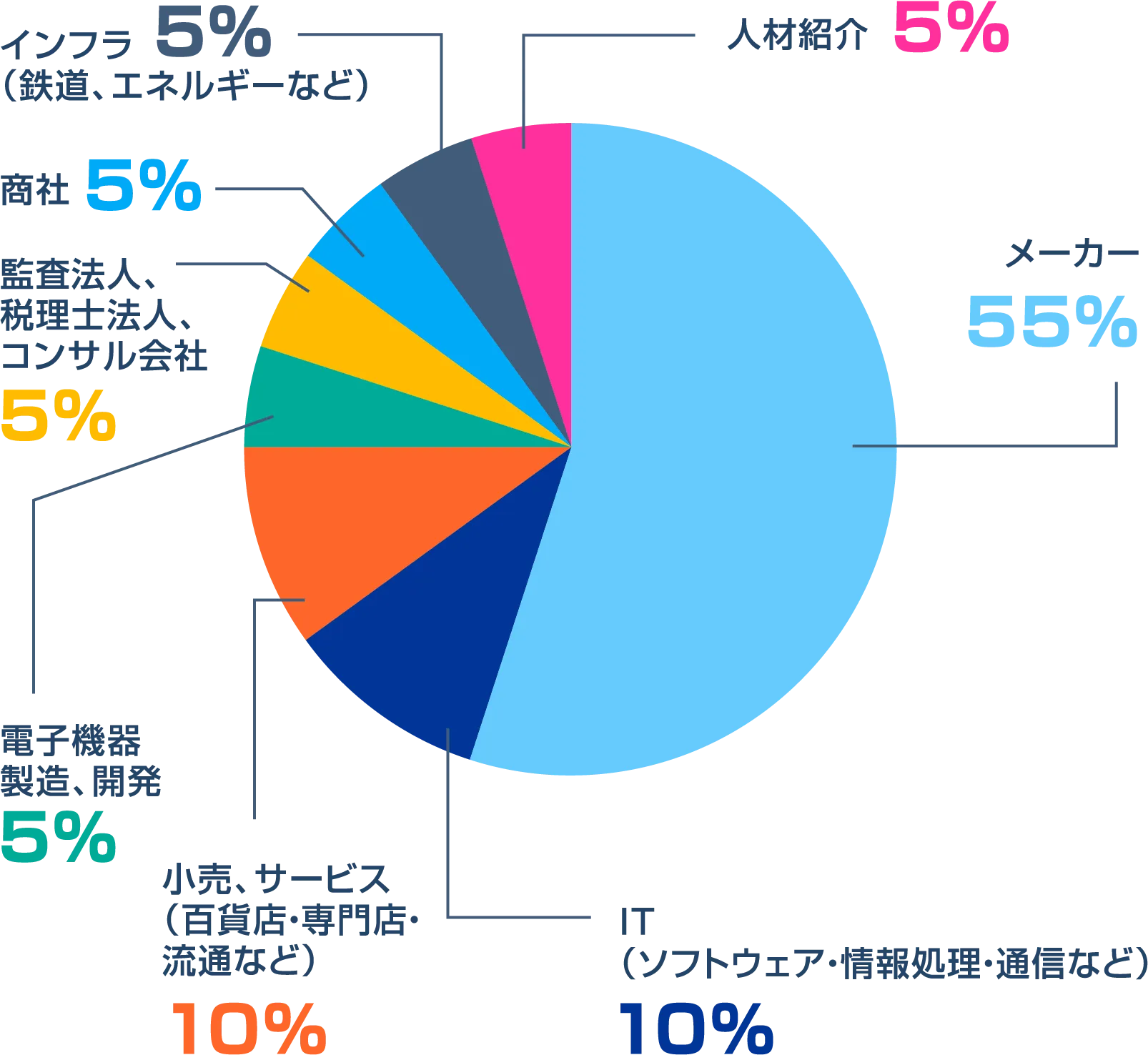 画像：前職の業界の円グラフでメーカーが55%、IT（ソフトウェア・情報処理・通信など）が10%、小売・サービス（百貨店・専門店・流通など）が10%、電子機器・製造・開発が5%、監視法人・税理士法人・コンサル会社が5%、商社が5%、インフル（鉄道、エネルギーなど）が5%