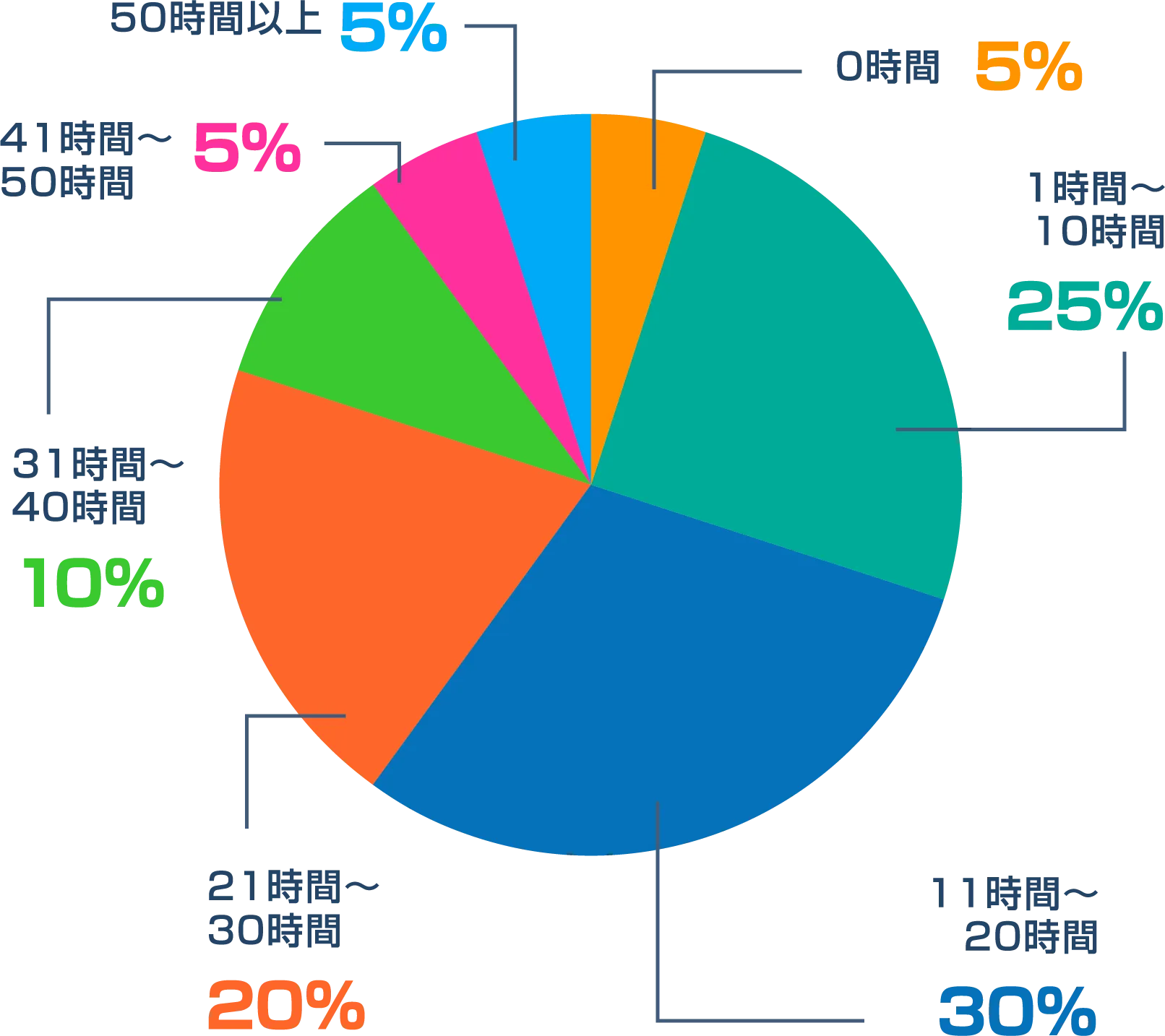 画像：残業時間（月平均）の円グラフで1時間~10時間が25%、11~20時間が30%、21~30時間が20%、31~40時間が10%、41~50時間が5%、50時間以上は5%となっています。