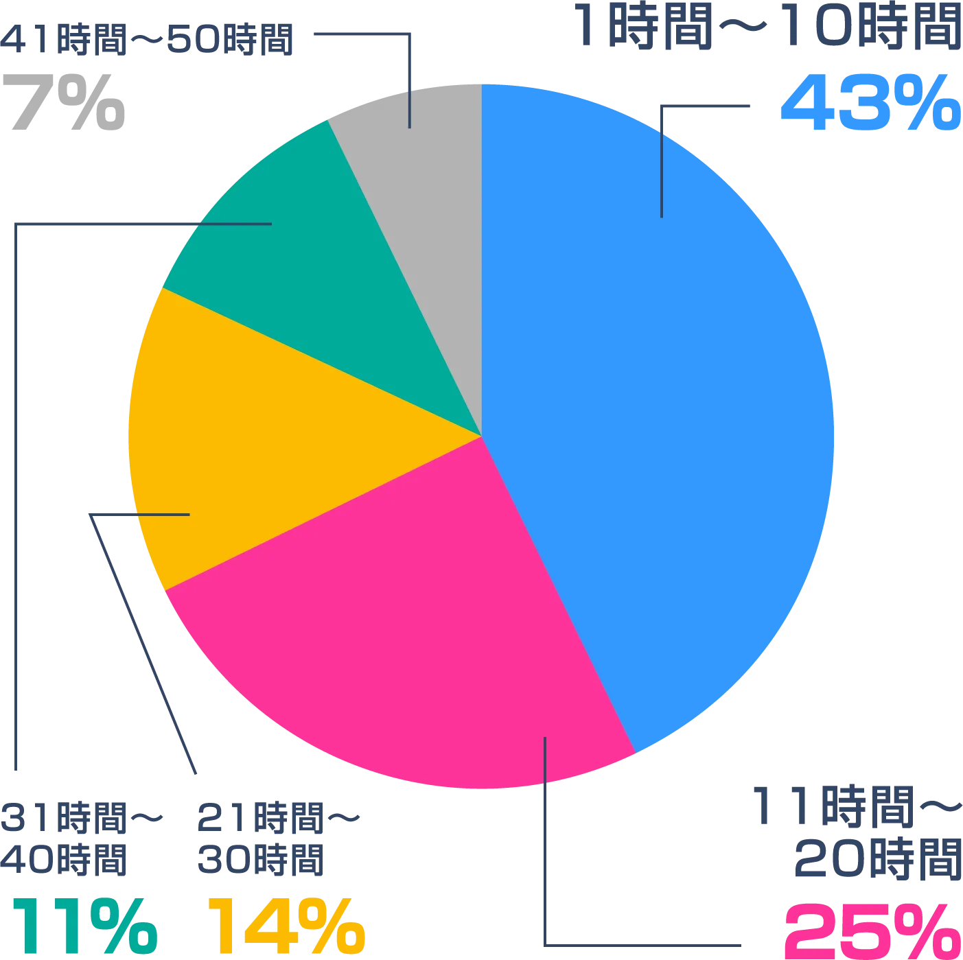 画像：残業時間（月平均）を円グラフで表していて、1~10時間が43%、11~20時間が25%、21~30時間が14%、31~40時間が11%、41~50時間が7%。