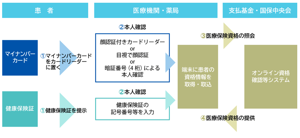 オンライン資格確認の動作の流れ