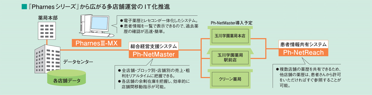 玉川学園薬局駅前店 イメージ