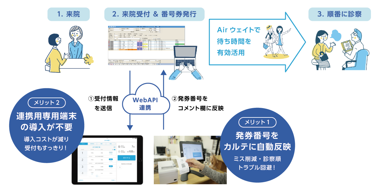 運用イメージ　MedicomCloud Connect API連携×クラウドサービス「Airウェイト」