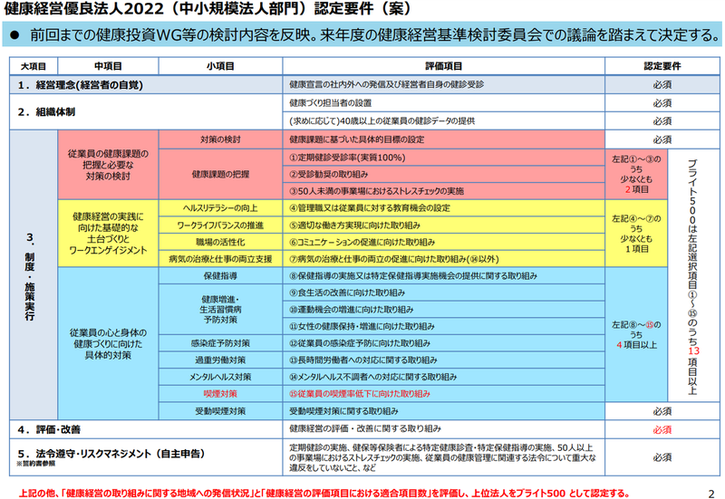 中小規模法人部門の認定要件（案）