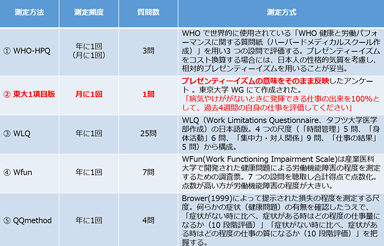 プレゼンティーズムの代表的な5つの測定方法