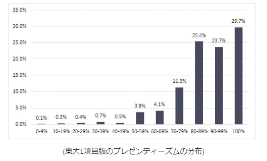 東大1項目版のプレゼンティーズムの分布