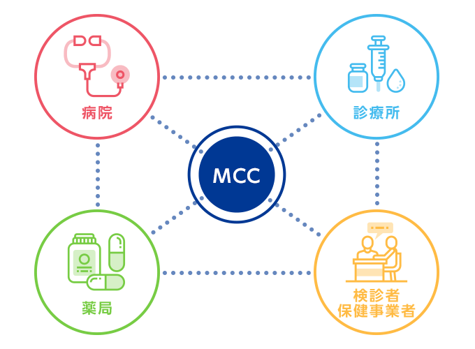 WEMEX・パートナー企業のクラウドサービス連携