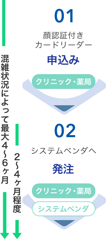 01 顔認証付きカードリーダー申込み／02 システムベンダへ発注