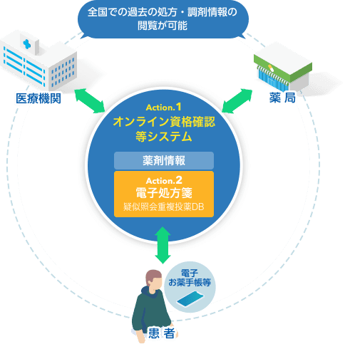 全国での過去の処方・調剤情報の閲覧が可能