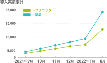 全国で月4,000件のクリニック・薬局が設置準備を行なっています。