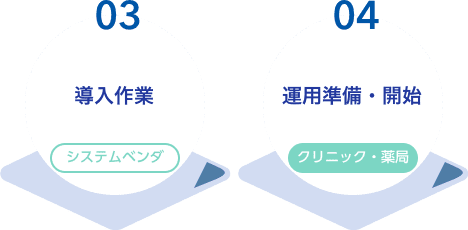 導入作業、運用準備・開始