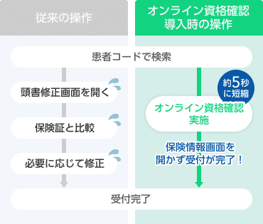 再来患者のケース