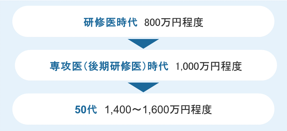 年収例①常勤・週4日勤務・関東・50代