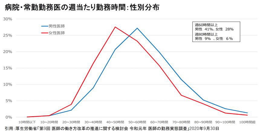 病院・常勤勤務医の週当たり勤務時間：性別分布