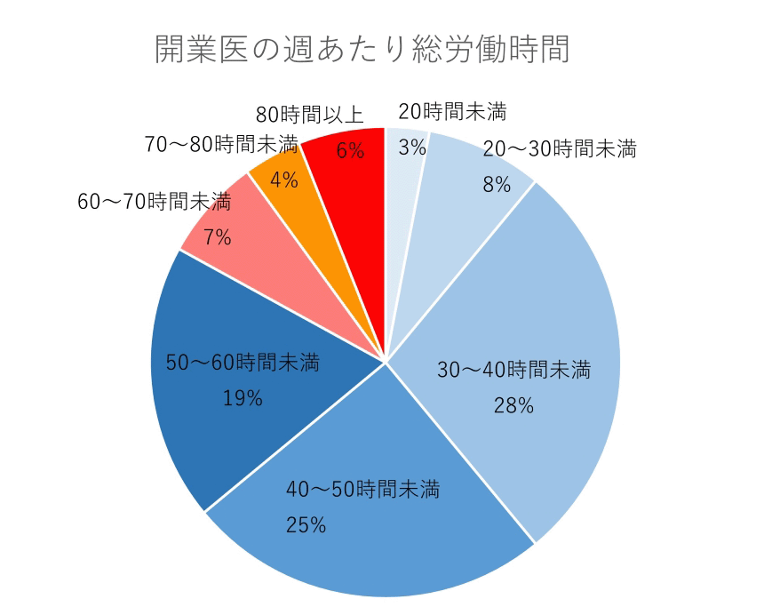 開業医の週あたり総労働時間