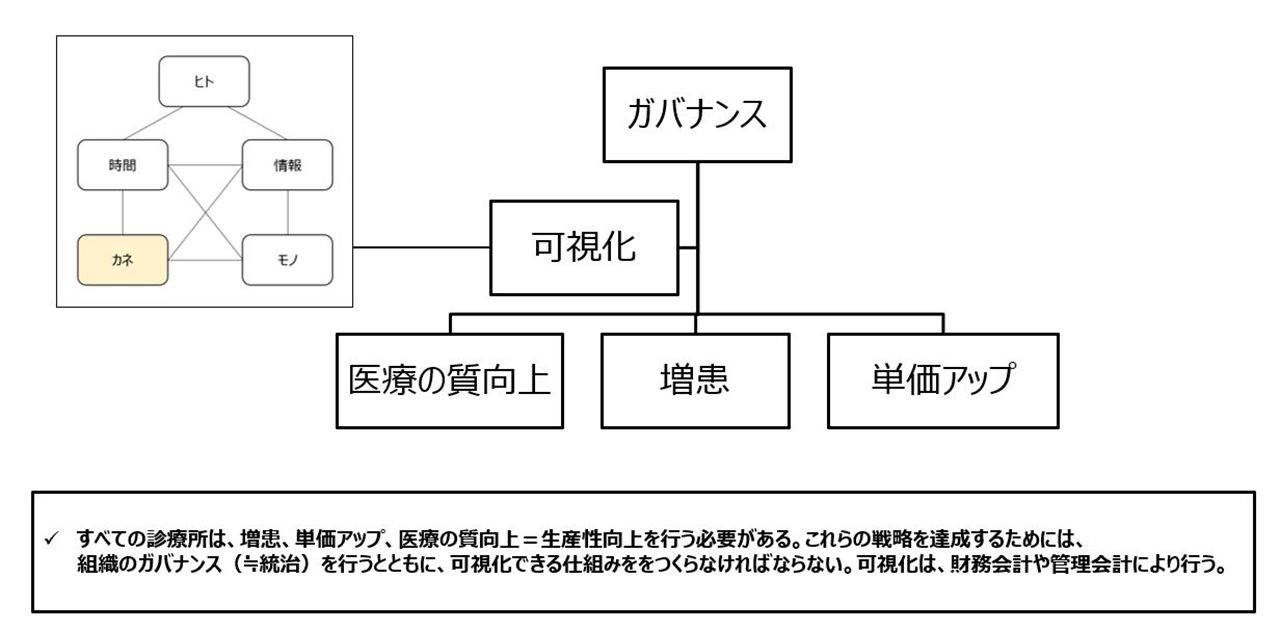 5つのクリニックマネジメント