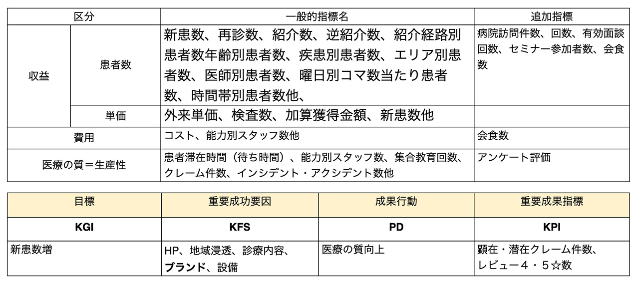 経営指標について