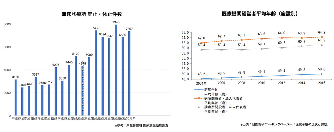 開業医の高齢化と引退プランの重要性