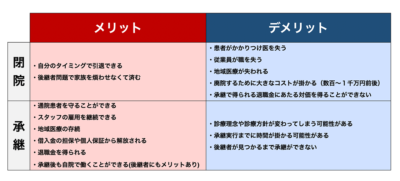 閉院と承継、それぞれのメリット・デメリット
