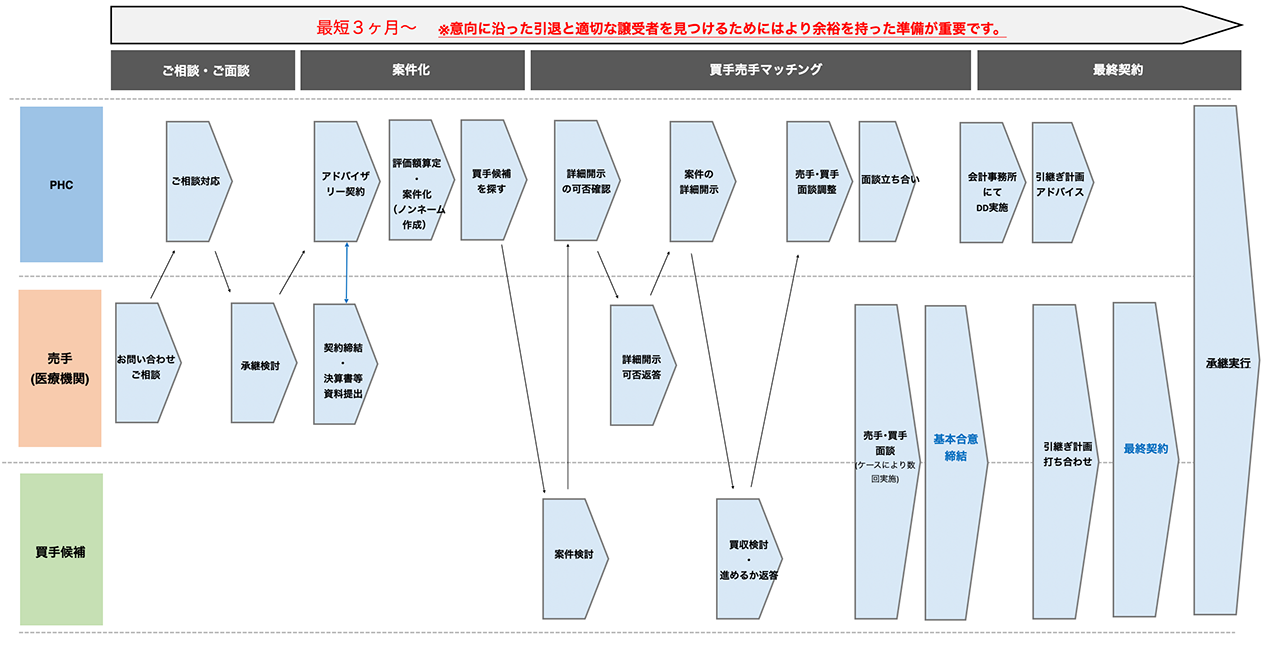 承継までのおおまかな流れ