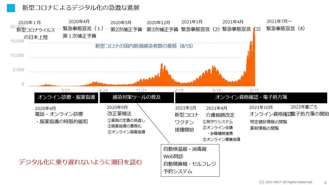 1. 医療ITから医療DXへ