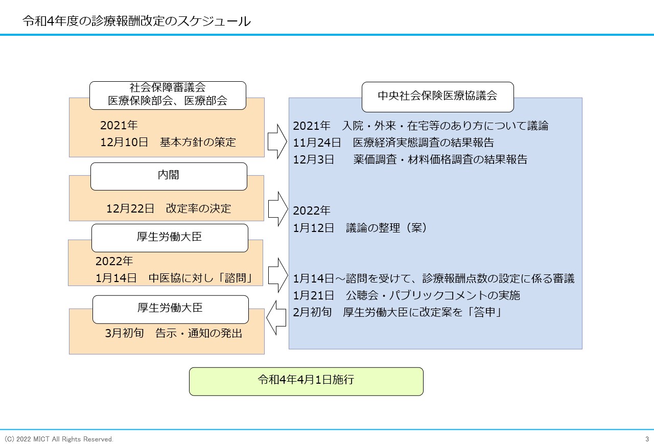 1．改定スケジュール